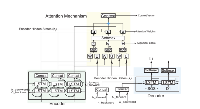 Bahdanau attention mechanism diagram: a BiLSTM encoder produces forward and backward hidden states that are concatenated at each position; each encoder hidden state, together with the decoder's previous hidden state, passes through W and U weight matrices, a tanh, and a learned v to produce an alignment score e; softmax over all positions turns these into attention weights alpha; the weighted sum of encoder hidden states forms the context vector, which feeds the decoder LSTM alongside the previous output token