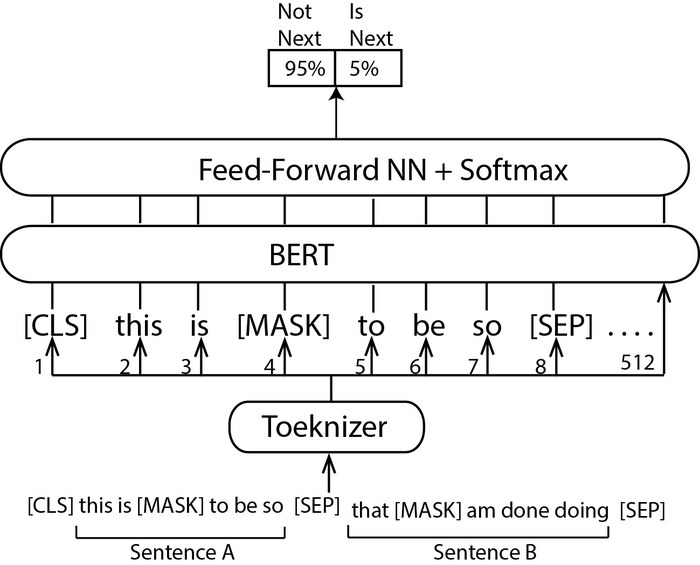 BERT NSP diagram: two sentences A and B are joined as [CLS] this is [MASK] to be so [SEP] that [MASK] am done doing [SEP], tokenized and fed through BERT and a Feed-Forward NN + Softmax, producing a 2-way output of 95% Not Next vs 5% Is Next