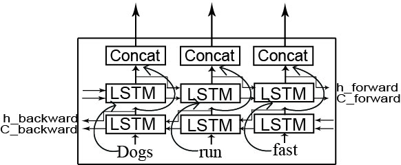 BiLSTM architecture diagram from the course slides: a forward LSTM row and a backward LSTM row, each reading the sequence in opposite directions, with their outputs concatenated at every timestep
