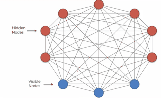 Full Boltzmann Machine architecture: hidden nodes (red) at the top and visible nodes (blue) at the bottom, with every node connected to every other node including within each layer