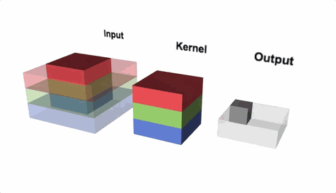 Animated diagram: a multi-channel Input volume and a matching multi-channel Kernel volume slide together to produce a single-cell Output volume