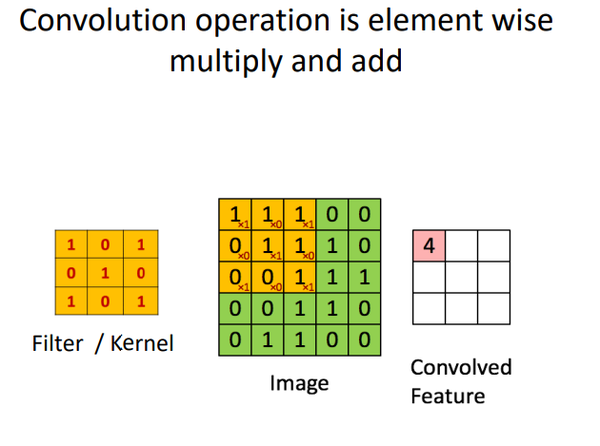 Convolution operation is element wise multiply and add: a 3x3 filter of 1s and 0s is overlaid on the top-left 3x3 corner of a 5x5 binary image, each pair of overlapping cells is multiplied (shown as small subscripts), and the nine products are summed to give a single output value of 4, written into the top-left cell of a 3x3 output grid