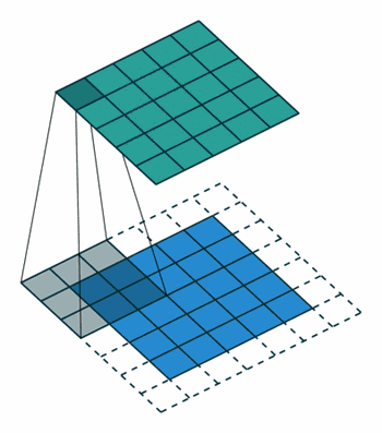 Animated diagram: a blue input grid outlined with an extra dashed border of padding cells, with a green filter sliding across positions that now include the padded border, so the filter can center itself on cells at the original edge of the input