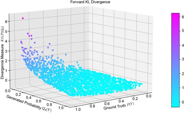 3D scatter plot of forward KL divergence rising steeply as generated probability moves away from ground truth, for every (P,Q) pair