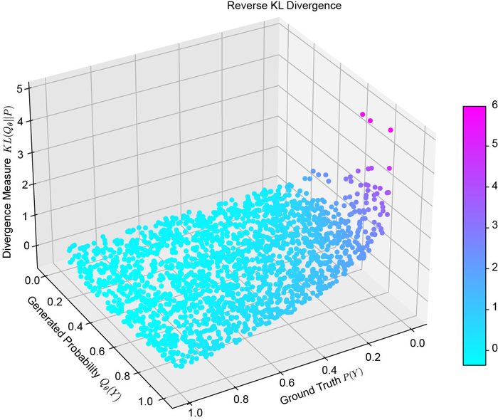 3D scatter plot of reverse KL divergence across every (P,Q) pair, with a differently-shaped rise than forward KL
