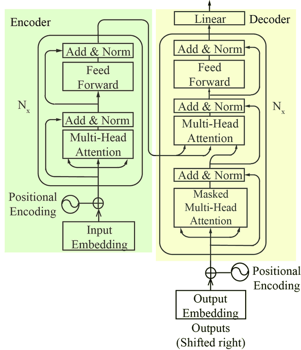 Full Transformer architecture diagram: encoder stack (green, left) with input embedding, positional encoding, a multi-head attention sub-layer and a feed-forward sub-layer, each wrapped in Add and Norm, repeated Nx; decoder stack (yellow, right) with an additional masked multi-head attention sub-layer plus a multi-head attention sub-layer over the encoder output, repeated Nx, followed by a final linear layer