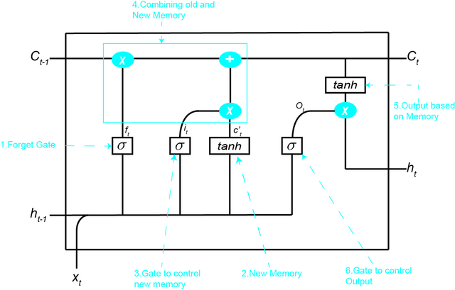 Annotated LSTM cell diagram from the course slides, showing the forget gate, new memory (candidate), input gate, combining old and new memory into the cell state, and the output gate producing the hidden state