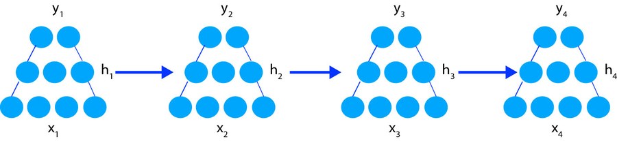 Unrolled RNN diagram: four identical triangular cells side by side, each with inputs x1..x4 at the bottom feeding up through hidden nodes, hidden state h1..h4 passed rightward via an arrow into the next cell, and output y1..y4 at the top of each cell