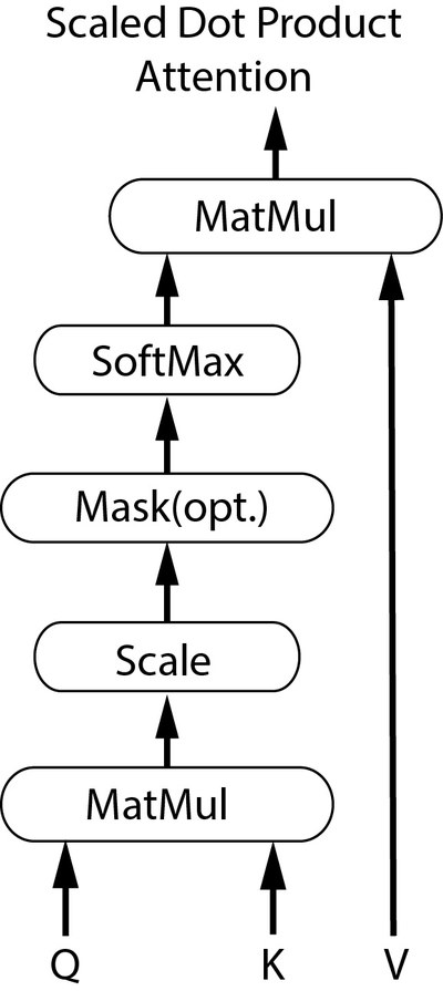 Scaled Dot-Product Attention flowchart: Q and K enter a MatMul block, its output passes through Scale then an optional Mask then SoftMax, and that result enters a second MatMul block together with V, producing the final attention output