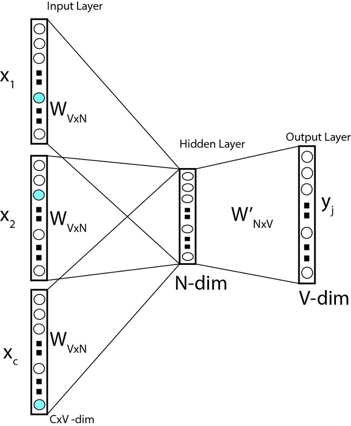 CBOW architecture diagram: C context words x1..xC each of dimension V, each multiplied by the same shared V x N weight matrix W, summed/averaged into an N-dimensional hidden layer, then multiplied by W' of dimension N x V to produce the V-dimensional output layer y