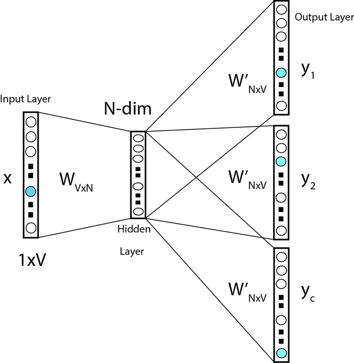 Skip-gram architecture diagram: one input word x of dimension 1 x V, multiplied by shared weight matrix W of dimension V x N to give an N-dimensional hidden layer, then multiplied by C separate copies of W' of dimension N x V to independently produce C output layers y1..yC, one per context position